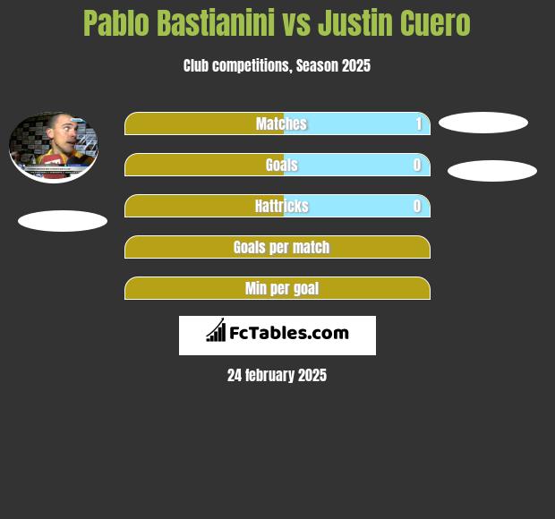 Pablo Bastianini vs Justin Cuero h2h player stats