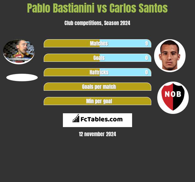 Pablo Bastianini vs Carlos Santos h2h player stats