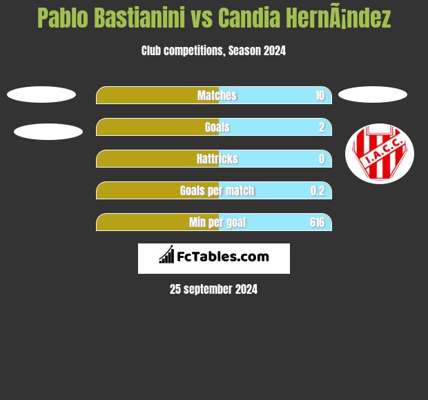 Pablo Bastianini vs Candia HernÃ¡ndez h2h player stats