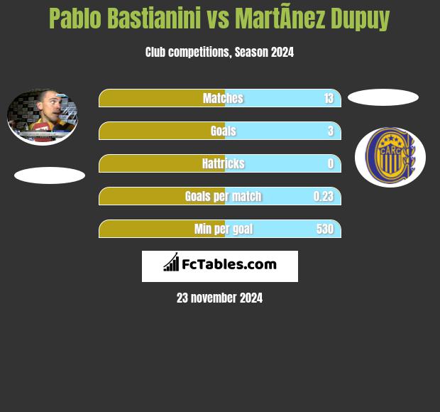 Pablo Bastianini vs MartÃ­nez Dupuy h2h player stats