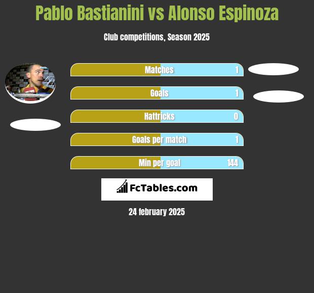 Pablo Bastianini vs Alonso Espinoza h2h player stats