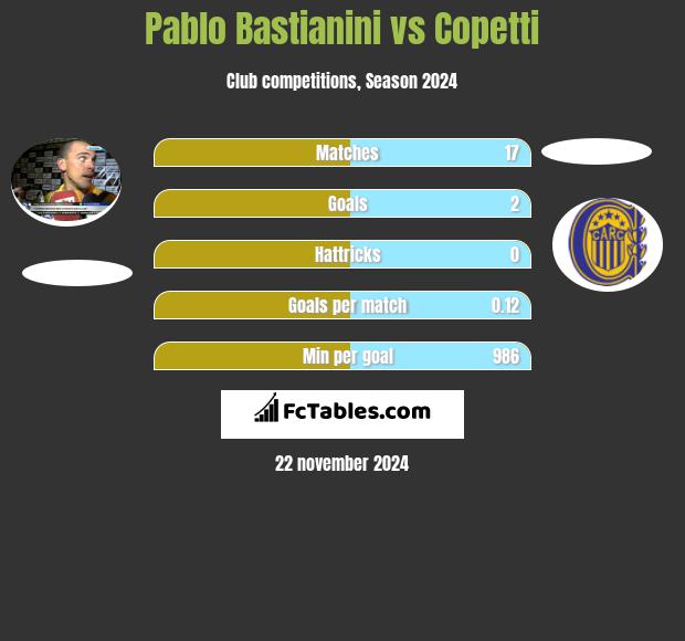 Pablo Bastianini vs Copetti h2h player stats