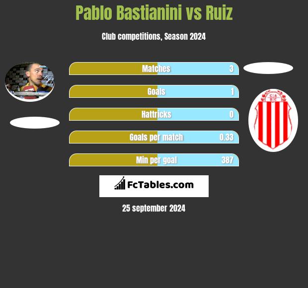 Pablo Bastianini vs Ruiz h2h player stats