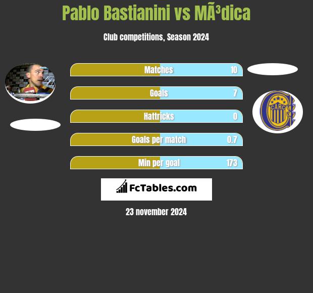 Pablo Bastianini vs MÃ³dica h2h player stats