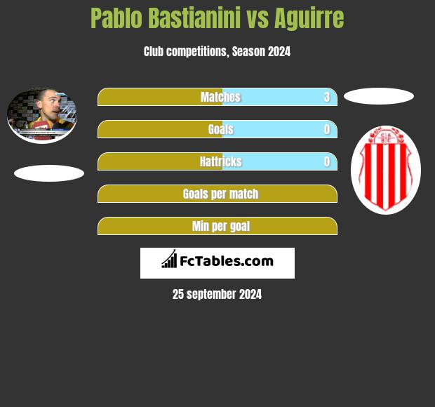 Pablo Bastianini vs Aguirre h2h player stats