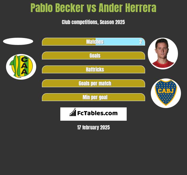 Pablo Becker vs Ander Herrera h2h player stats