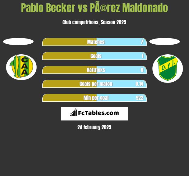 Pablo Becker vs PÃ©rez Maldonado h2h player stats