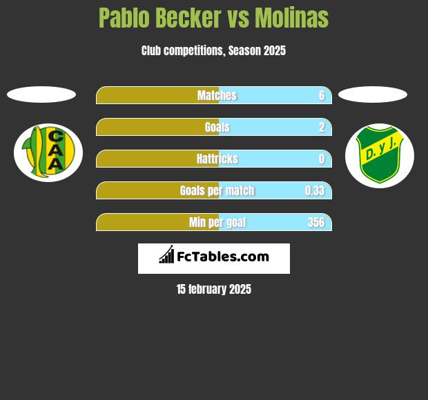 Pablo Becker vs Molinas h2h player stats