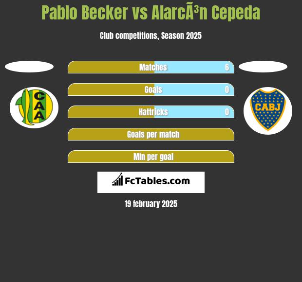 Pablo Becker vs AlarcÃ³n Cepeda h2h player stats