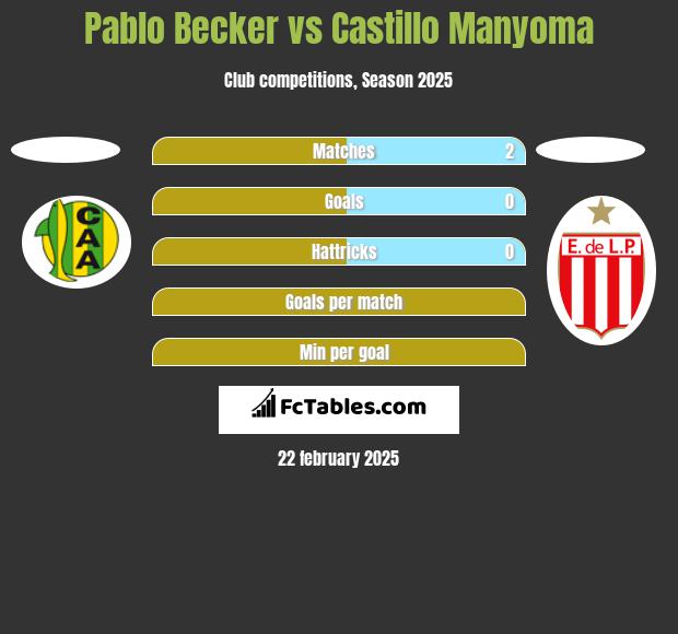 Pablo Becker vs Castillo Manyoma h2h player stats