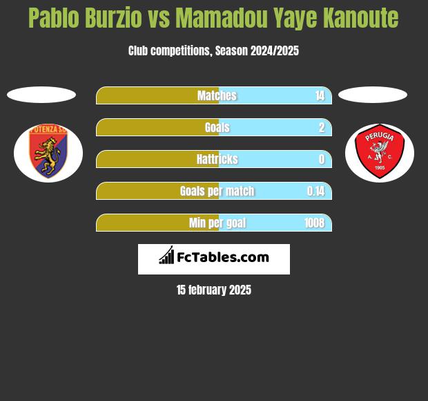 Pablo Burzio vs Mamadou Yaye Kanoute h2h player stats