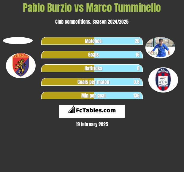 Pablo Burzio vs Marco Tumminello h2h player stats