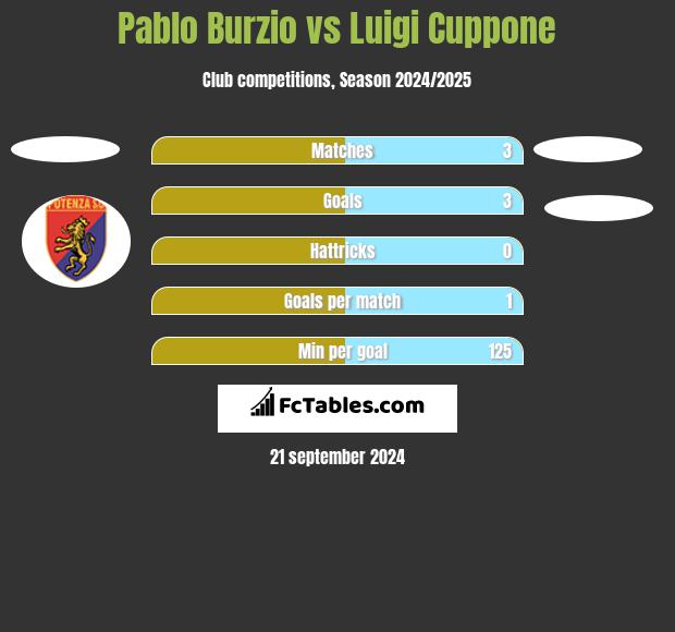 Pablo Burzio vs Luigi Cuppone h2h player stats