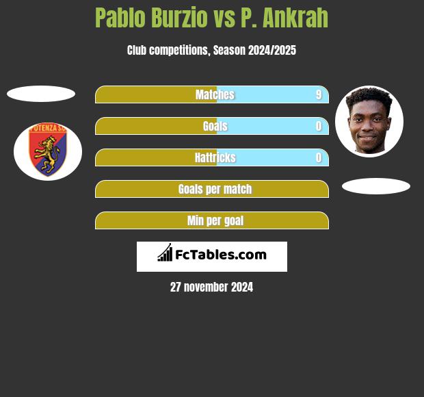 Pablo Burzio vs P. Ankrah h2h player stats