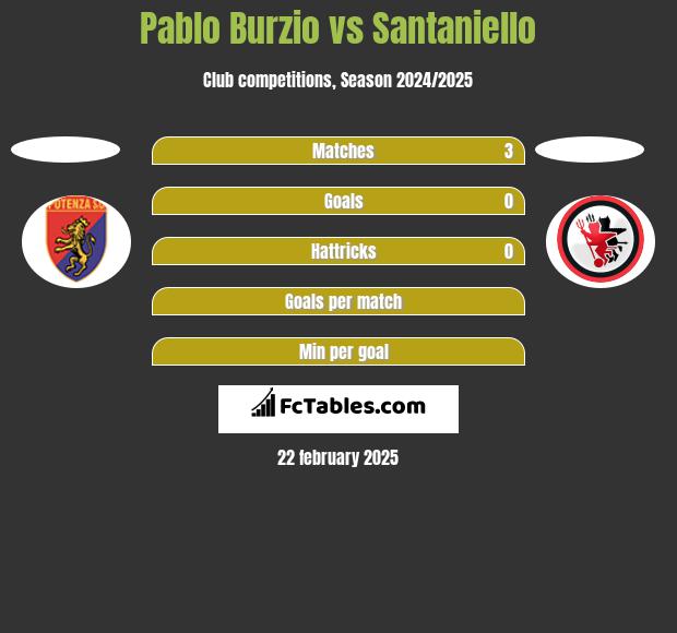 Pablo Burzio vs Santaniello h2h player stats