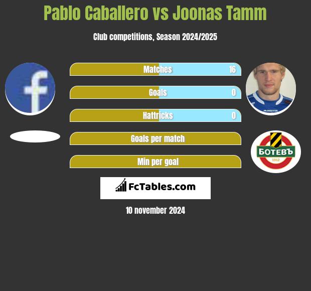 Pablo Caballero vs Joonas Tamm h2h player stats