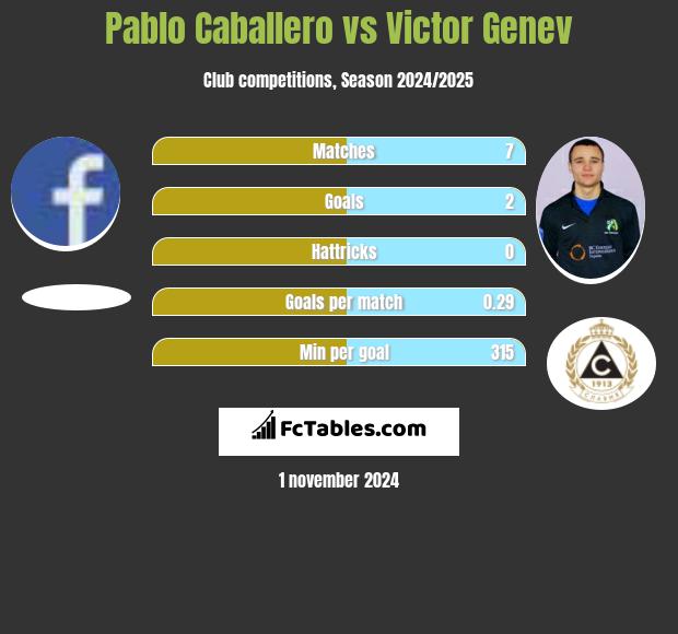 Pablo Caballero vs Victor Genev h2h player stats