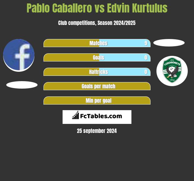 Pablo Caballero vs Edvin Kurtulus h2h player stats