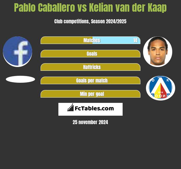 Pablo Caballero vs Kelian van der Kaap h2h player stats