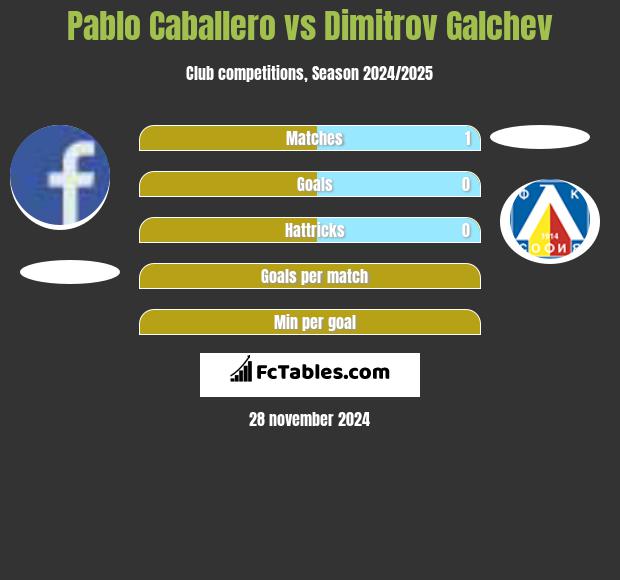 Pablo Caballero vs Dimitrov Galchev h2h player stats