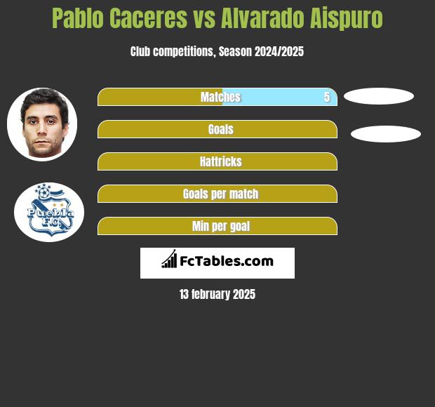 Pablo Caceres vs Alvarado Aispuro h2h player stats