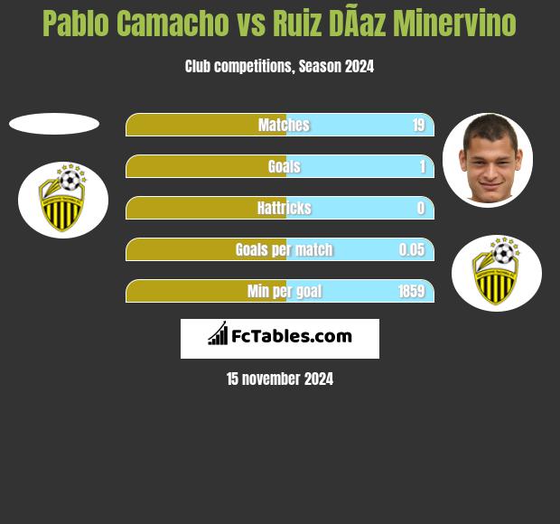 Pablo Camacho vs Ruiz DÃ­az Minervino h2h player stats