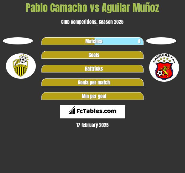 Pablo Camacho vs Aguilar Muñoz h2h player stats