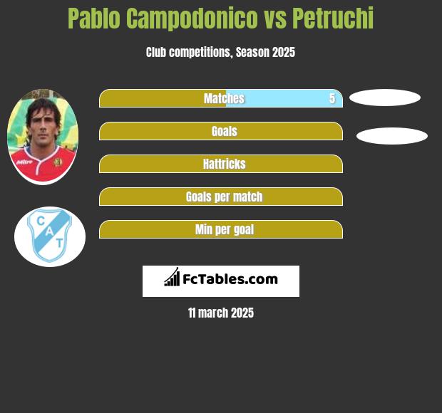 Pablo Campodonico vs Petruchi h2h player stats