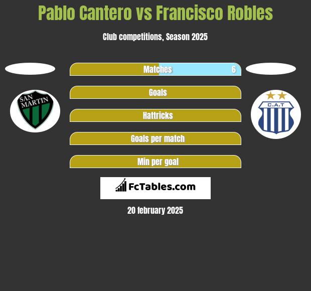 Pablo Cantero vs Francisco Robles h2h player stats