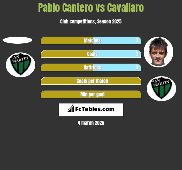 Pablo Cantero vs Cavallaro h2h player stats