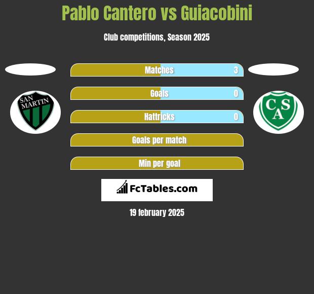 Pablo Cantero vs Guiacobini h2h player stats