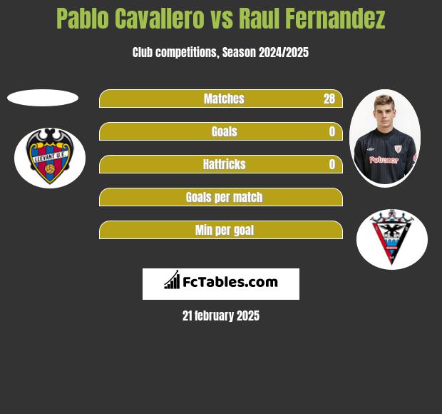 Pablo Cavallero vs Raul Fernandez h2h player stats