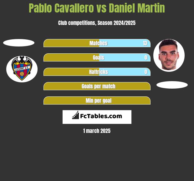 Pablo Cavallero vs Daniel Martin h2h player stats