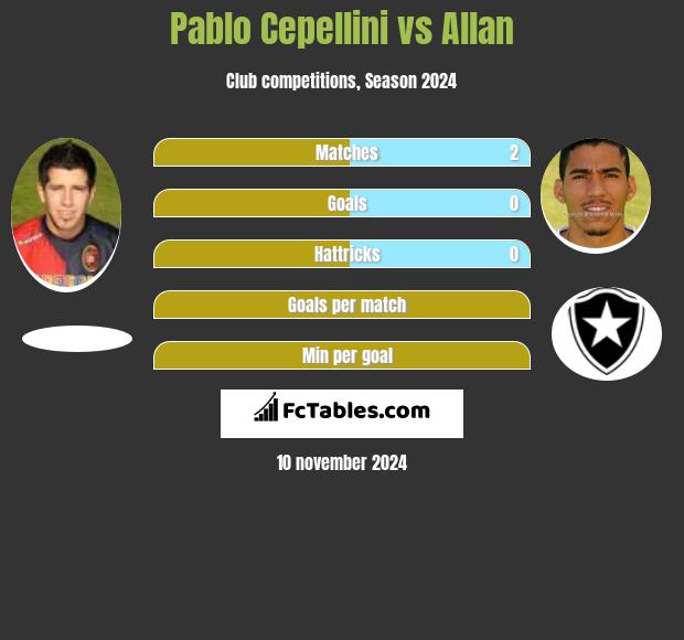 Pablo Cepellini vs Allan h2h player stats