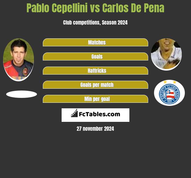 Pablo Cepellini vs Carlos De Pena h2h player stats