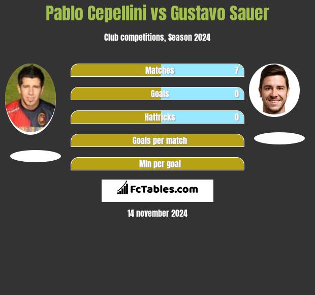 Pablo Cepellini vs Gustavo Sauer h2h player stats