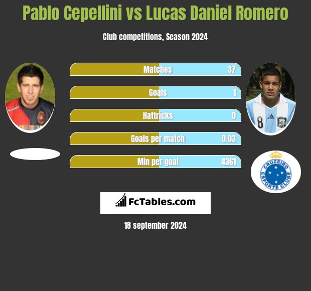 Pablo Cepellini vs Lucas Daniel Romero h2h player stats