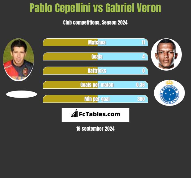 Pablo Cepellini vs Gabriel Veron h2h player stats