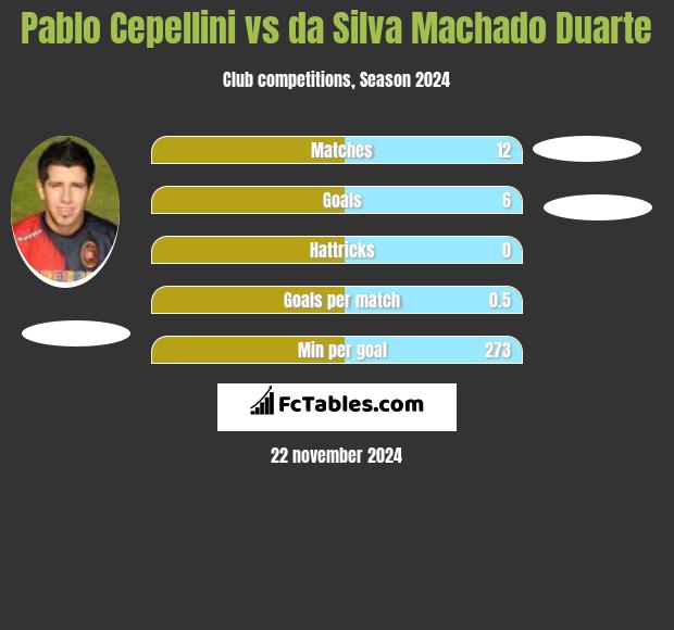 Pablo Cepellini vs da Silva Machado Duarte h2h player stats