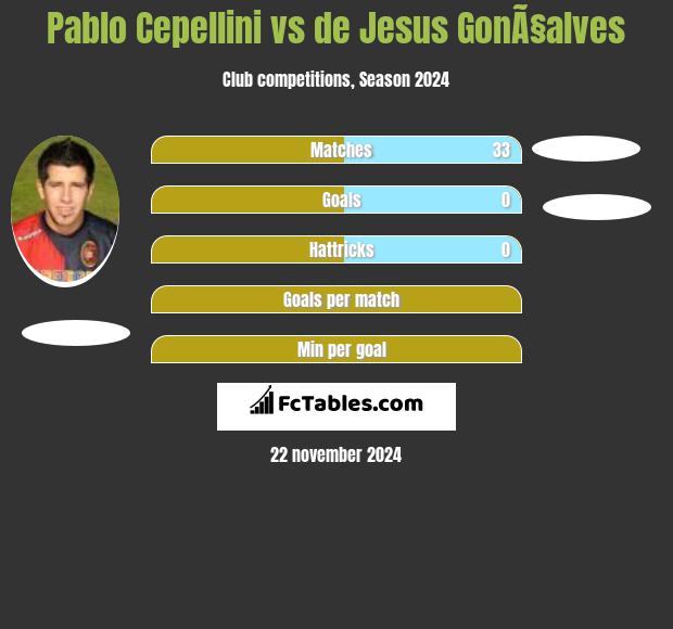 Pablo Cepellini vs de Jesus GonÃ§alves h2h player stats