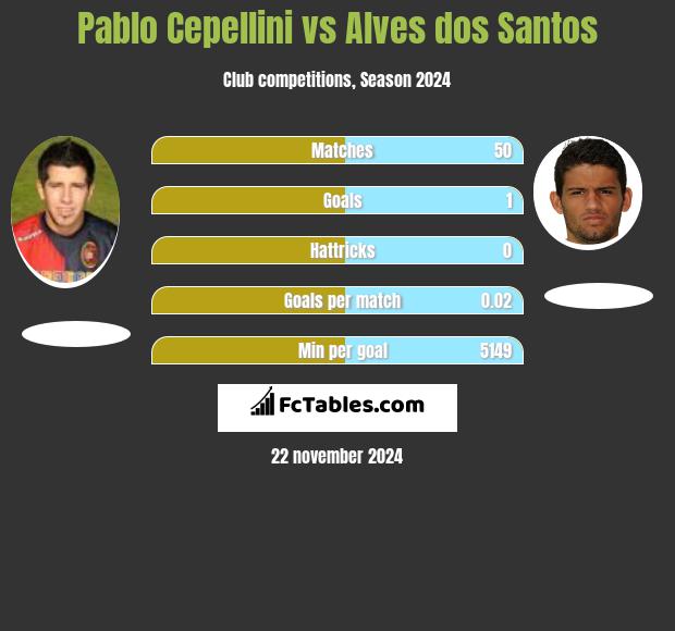 Pablo Cepellini vs Alves dos Santos h2h player stats