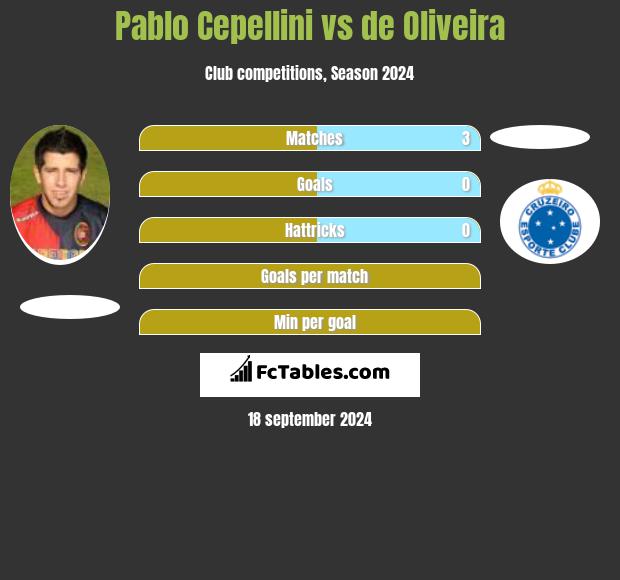 Pablo Cepellini vs de Oliveira h2h player stats