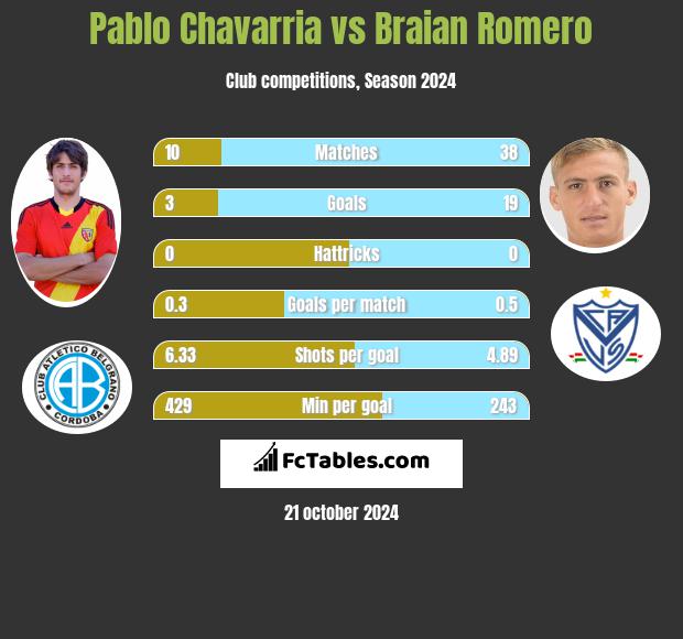 Pablo Chavarria vs Braian Romero h2h player stats