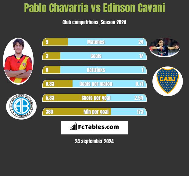 Pablo Chavarria vs Edinson Cavani h2h player stats