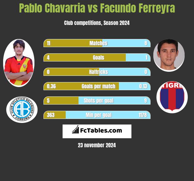 Pablo Chavarria vs Facundo Ferreyra h2h player stats