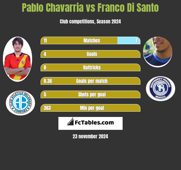 Pablo Chavarria vs Franco Di Santo h2h player stats