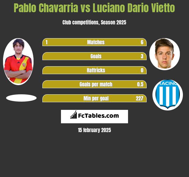 Pablo Chavarria vs Luciano Vietto h2h player stats