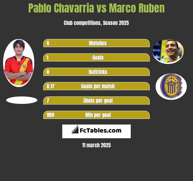 Pablo Chavarria vs Marco Ruben h2h player stats