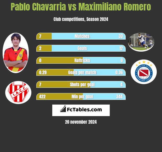 Pablo Chavarria vs Maximiliano Romero h2h player stats