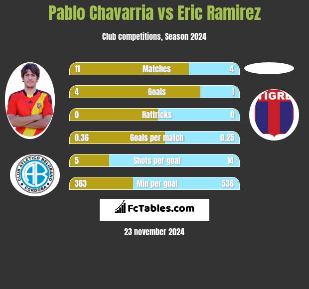 Pablo Chavarria vs Eric Ramirez h2h player stats